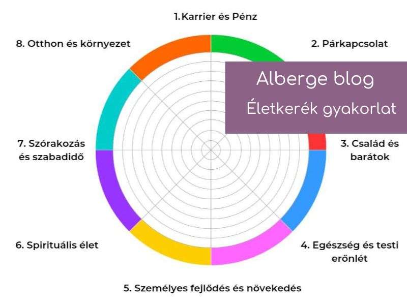 életkerék gyakorlat